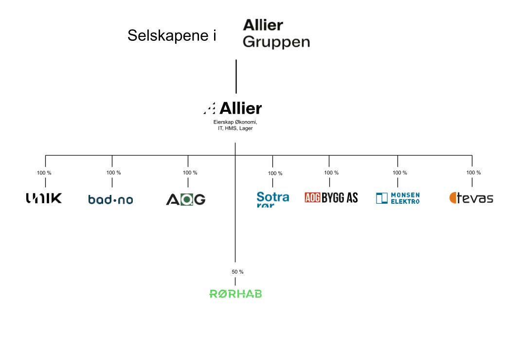 Allier sine undergrupper